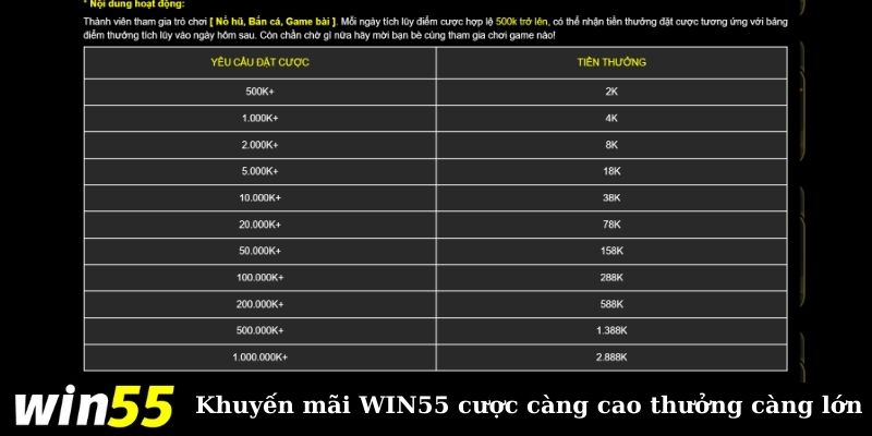 Khuyến mãi WIN55 cược càng nhiều nhận thưởng càng lớn 